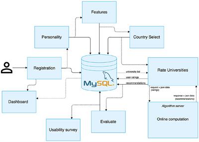 Developing and Evaluating a University Recommender System